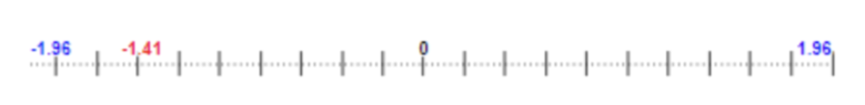 Number Line Showing Z-scores from -1.96 to 1.96, with a mark at -1.41